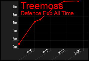 Total Graph of Treemoss