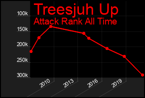 Total Graph of Treesjuh Up