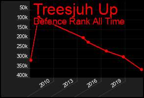 Total Graph of Treesjuh Up