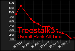 Total Graph of Treestalk3r