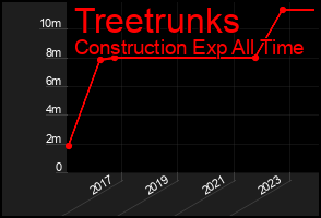 Total Graph of Treetrunks