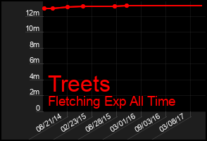 Total Graph of Treets
