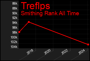 Total Graph of Treflps