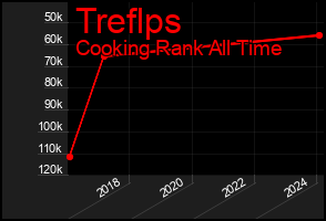 Total Graph of Treflps