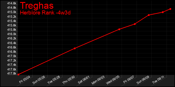 Last 31 Days Graph of Treghas