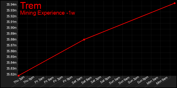 Last 7 Days Graph of Trem