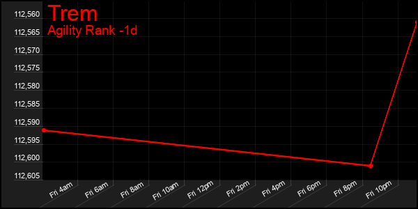 Last 24 Hours Graph of Trem