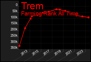 Total Graph of Trem