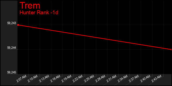 Last 24 Hours Graph of Trem