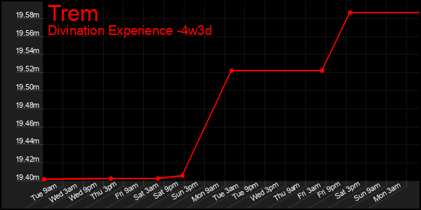 Last 31 Days Graph of Trem
