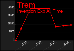 Total Graph of Trem