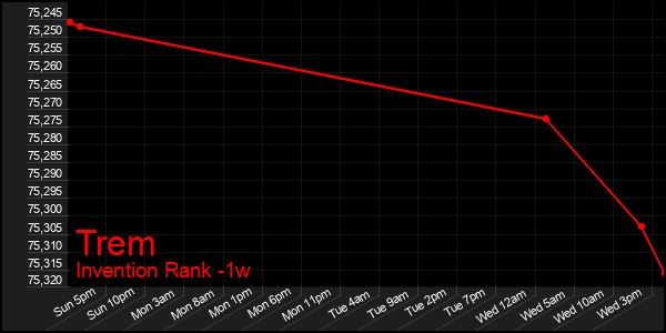 Last 7 Days Graph of Trem