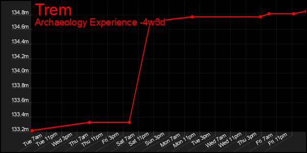 Last 31 Days Graph of Trem