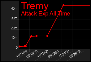 Total Graph of Tremy