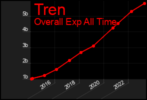 Total Graph of Tren