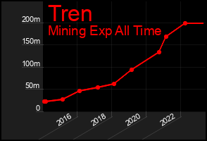 Total Graph of Tren