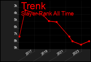 Total Graph of Trenk
