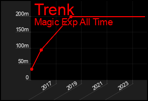 Total Graph of Trenk