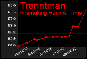 Total Graph of Trenntman