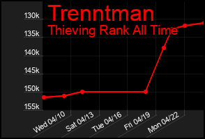 Total Graph of Trenntman