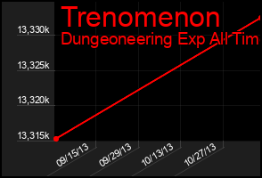 Total Graph of Trenomenon