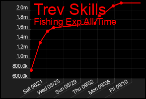 Total Graph of Trev Skills