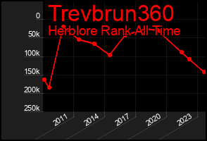 Total Graph of Trevbrun360