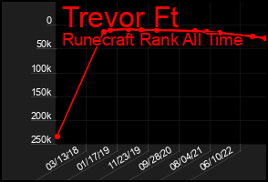 Total Graph of Trevor Ft