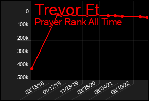 Total Graph of Trevor Ft