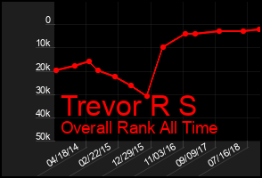 Total Graph of Trevor R S