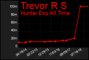 Total Graph of Trevor R S