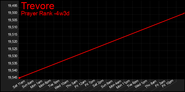 Last 31 Days Graph of Trevore