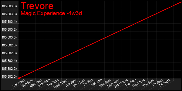 Last 31 Days Graph of Trevore