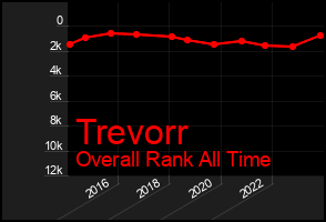 Total Graph of Trevorr