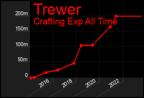 Total Graph of Trewer