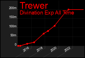 Total Graph of Trewer