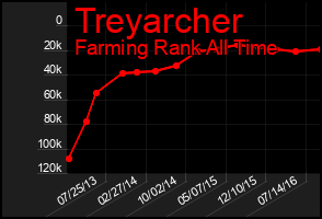 Total Graph of Treyarcher