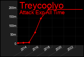 Total Graph of Treycoolyo