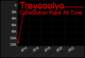 Total Graph of Treycoolyo