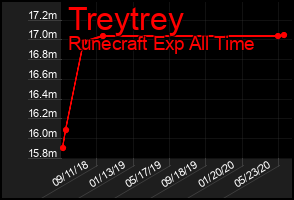 Total Graph of Treytrey