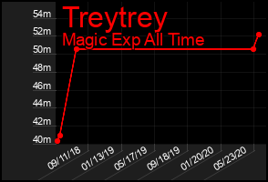 Total Graph of Treytrey