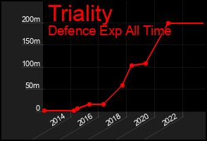 Total Graph of Triality