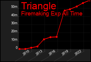 Total Graph of Triangle