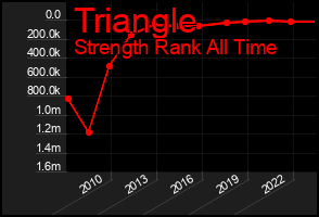 Total Graph of Triangle