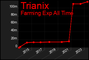Total Graph of Trianix