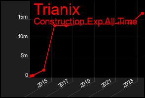 Total Graph of Trianix