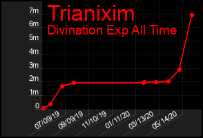 Total Graph of Trianixim