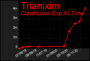 Total Graph of Trianixim
