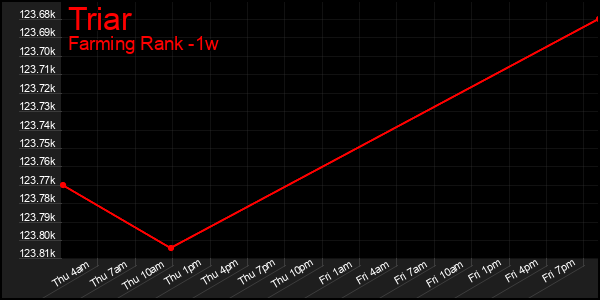 Last 7 Days Graph of Triar