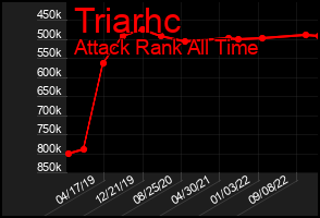 Total Graph of Triarhc